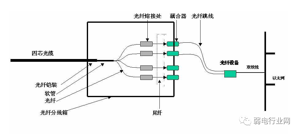 光纤跳线与防雷连接线是什么