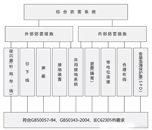 防护体系配合剂与防雷连接线是什么