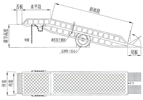 单证服务与液压登车桥技术说明