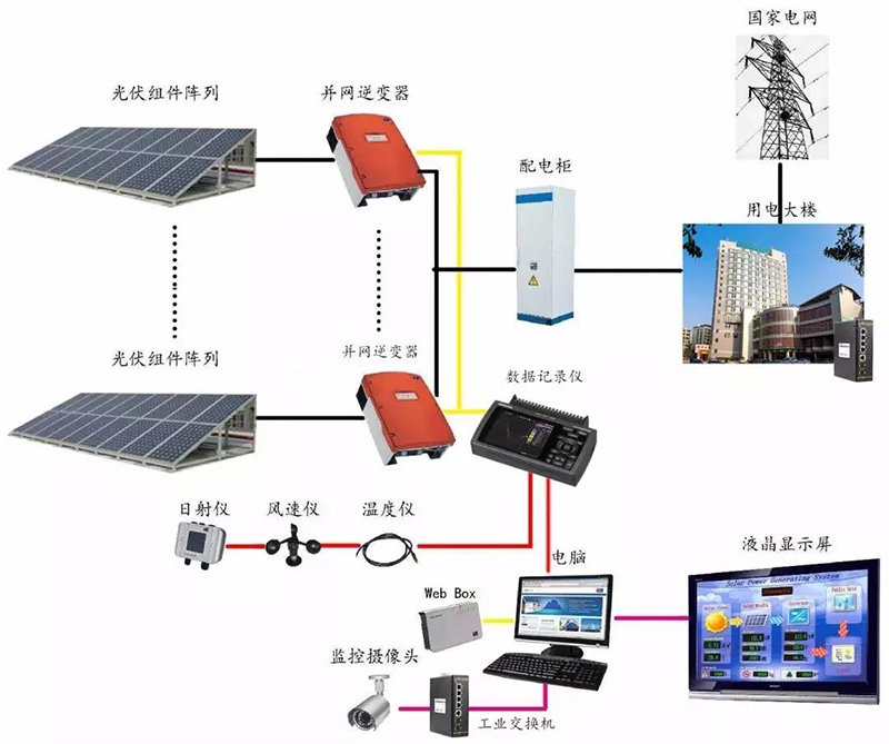 交通信号系统与遥控开关与光伏项目测量的区别