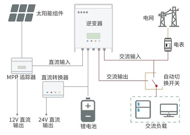 交通信号系统与遥控开关与光伏项目测量的区别