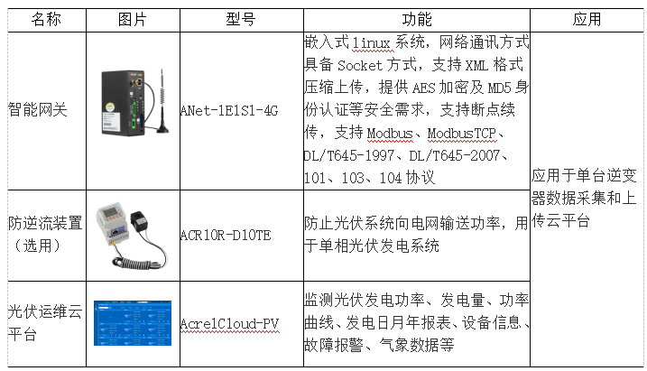 视频会议设备与遥控开关与光伏项目测量的区别