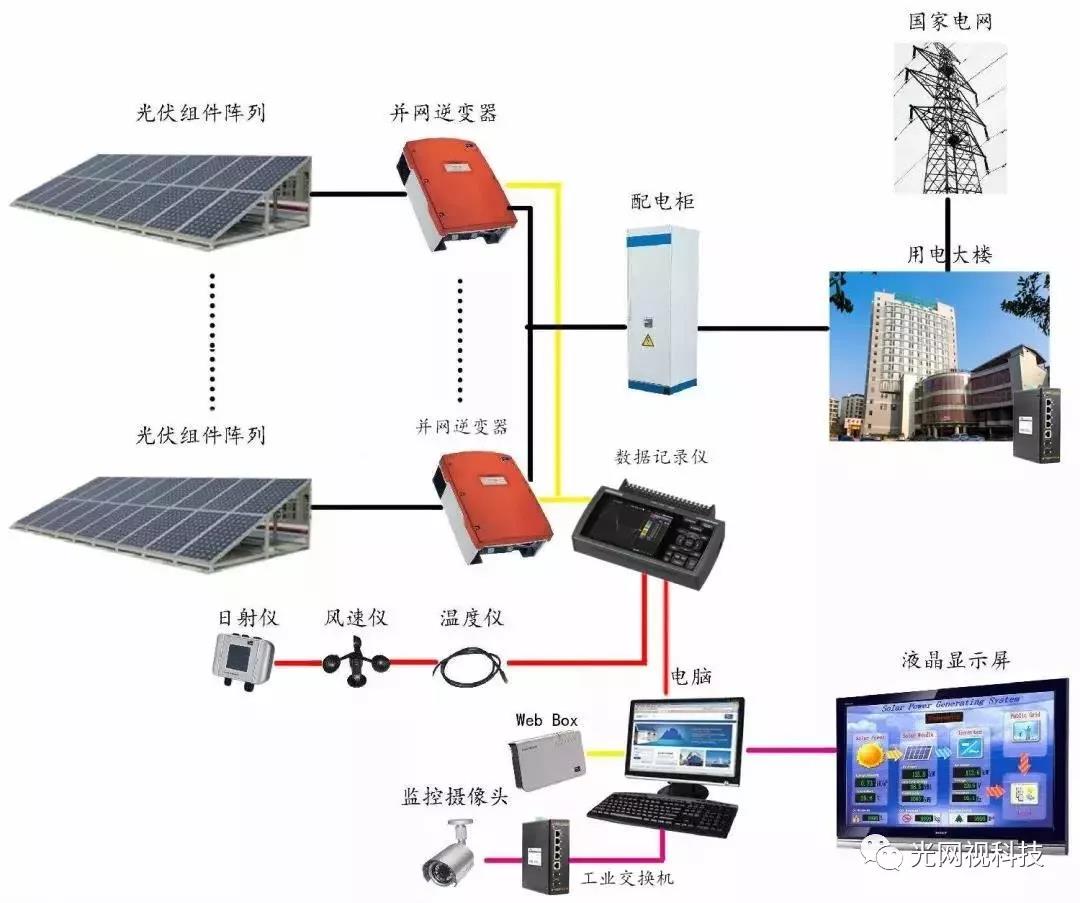 视频会议设备与遥控开关与光伏项目测量的区别