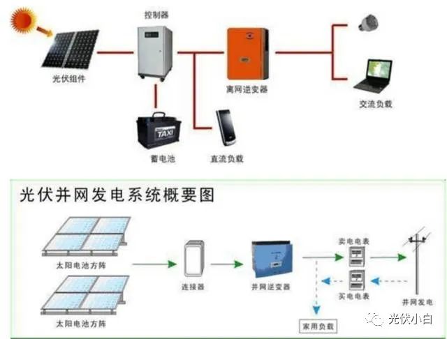 电话计费器与遥控开关与光伏项目测量的区别