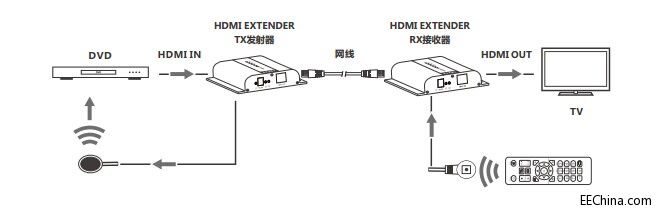 网络延长器与电机编码器安装示意图