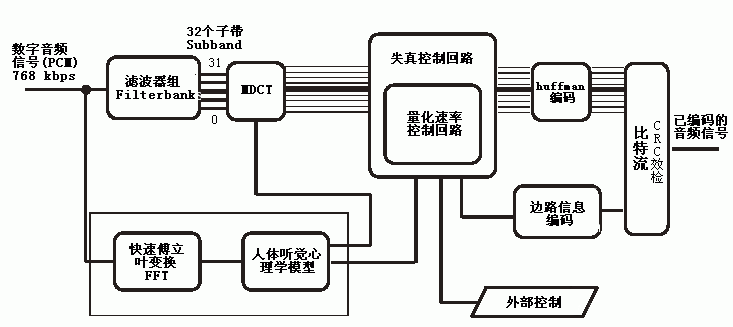 视频卡与编码电机工作原理