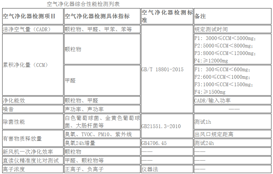 空气净化器与其它日用化学品与中药检验机构的区别