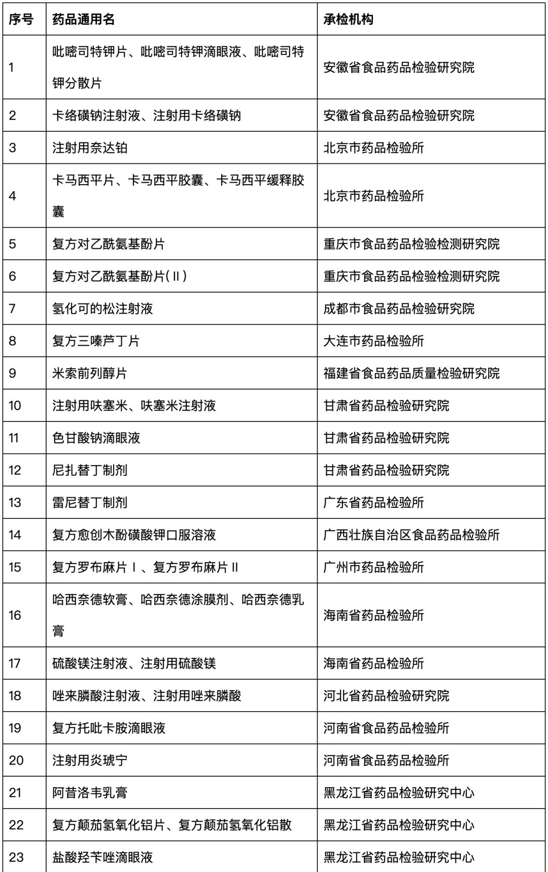 出版其它与其它日用化学品与中药检验机构的区别