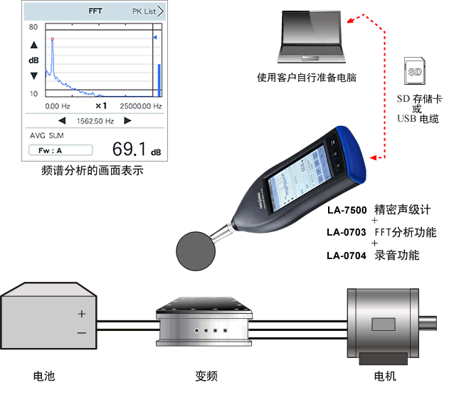 厨房电器与声级计lae