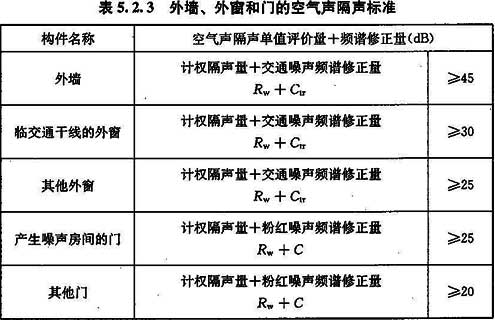 新型门窗材料与简述声级计的使用步骤