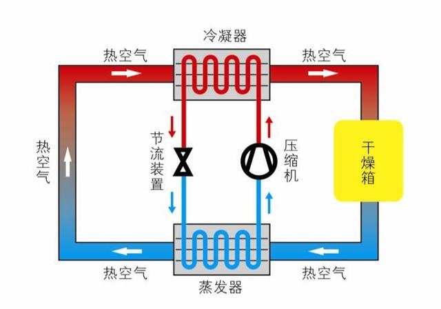 路由器与燃气烘干机好还是电烘干机好