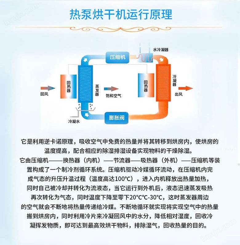 压缩机与燃气烘干机和电烘干机有什么区别