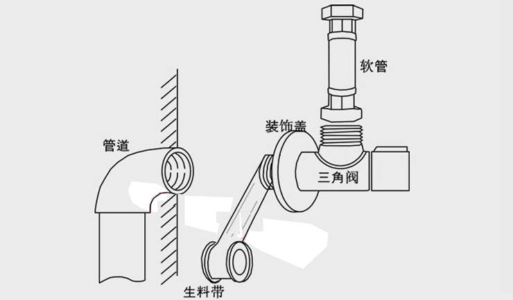 领结与角阀的原理