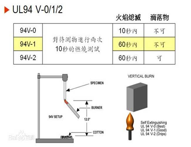 电源线与非织造布阻燃性测试