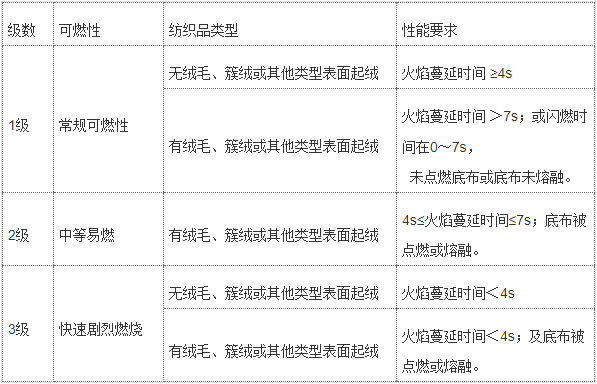 花色纱线与非织造布燃烧法测阻燃性能