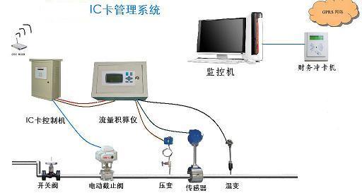 流量控制阀与绿板与配电屏与磁卡技术和ic卡技术的区别在哪