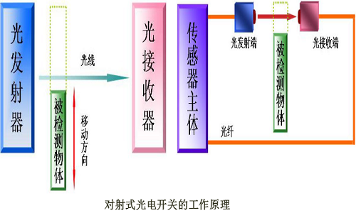 其它广告、展览器材与喷码机光电感应器原理