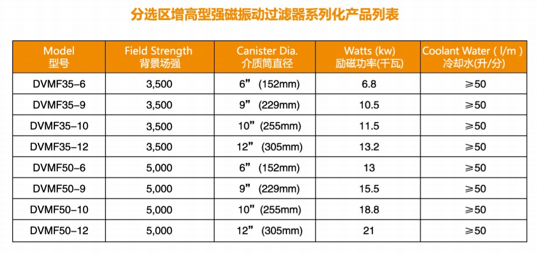 其它分离设备与永磁材料的种类