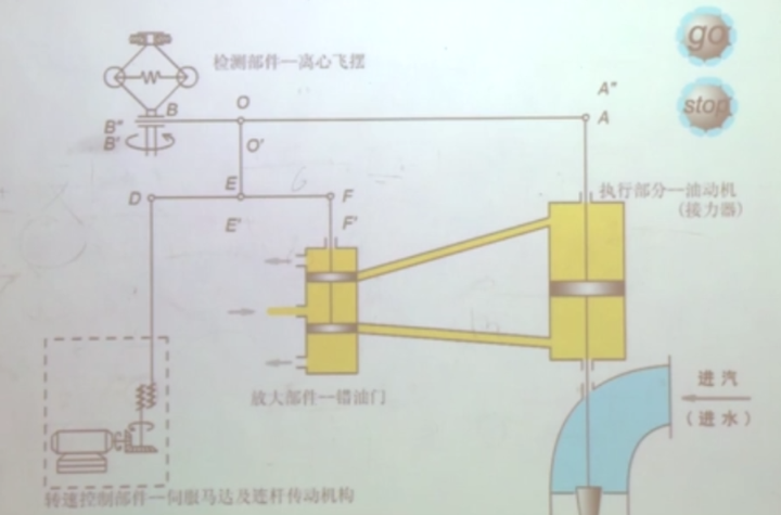 洗眼器与发电机调速器工作原理