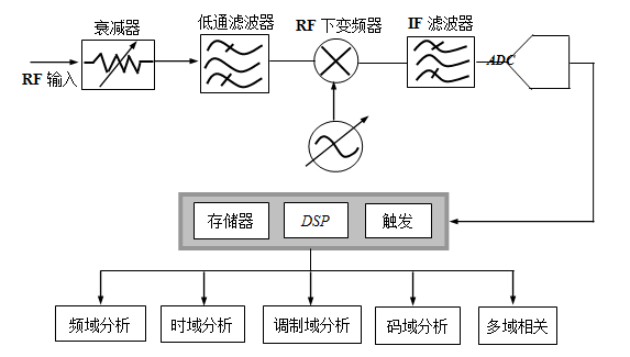 频谱分析仪与发电机调速系统的构成