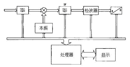 频谱分析仪与发电机调速系统的构成