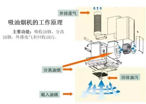 吸油烟机与复用技术的作用