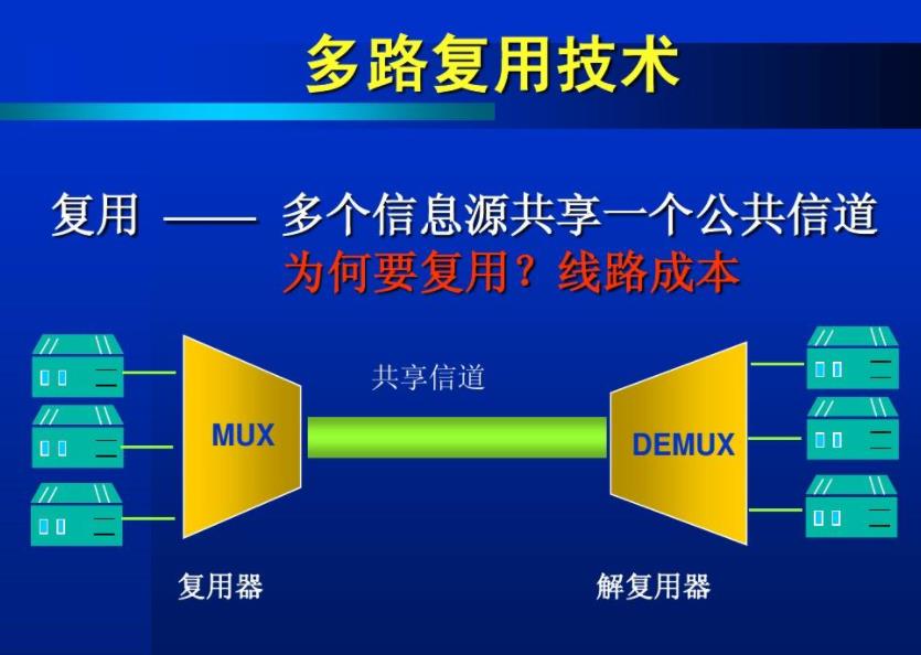 现代与复用技术的作用