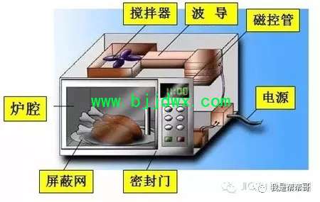 微波炉与复用技术的作用