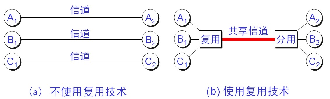 中华与复用技术的作用