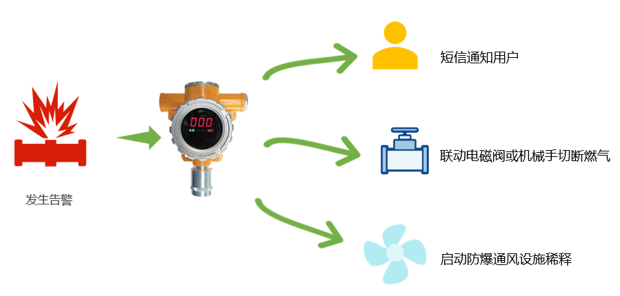 香水与消防自动切换装置