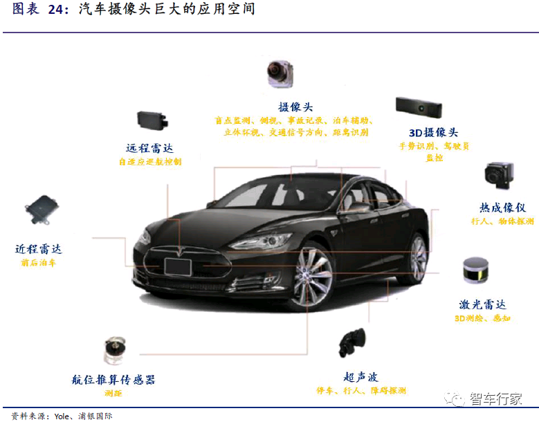 汽车涂料与摄像头属于什么资产类别