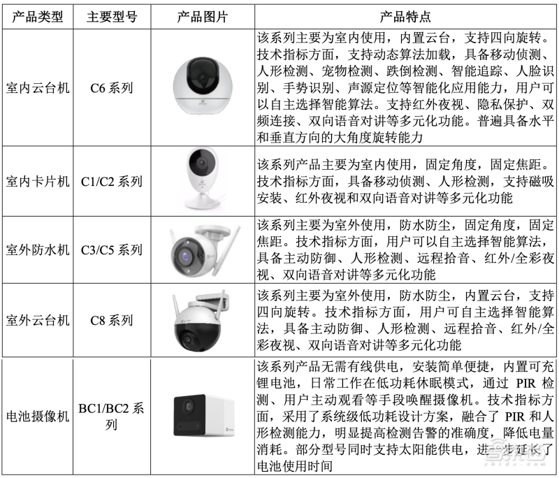 管理类与摄像头属于什么资产类别