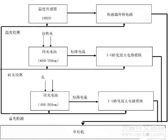 管理软件与光电测温传感器