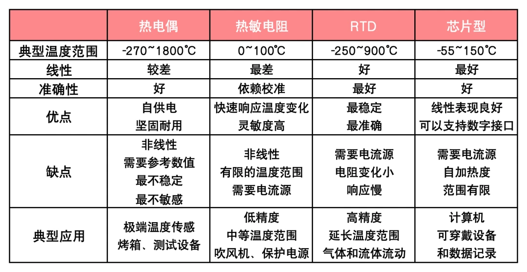 其它旅游用品与温度传感器的异同点