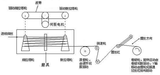 带、绳、线与显影机工作原理