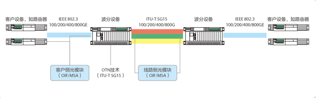 交通运输网与波分复用光模块