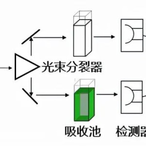 伪钞鉴别仪与波分复用光模块