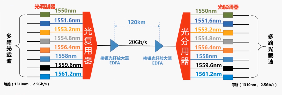 地毯与光纤是波分复用还是频分复用