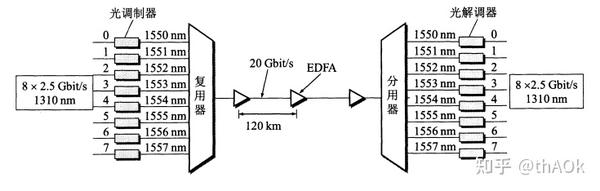 地毯与光纤是波分复用还是频分复用