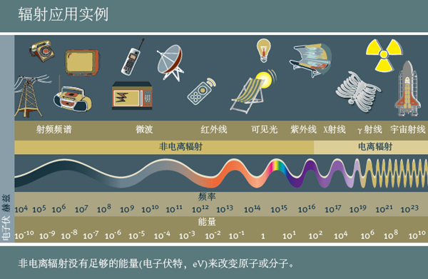 杂环化合物与移动通信设备与电源线有辐射吗为什么