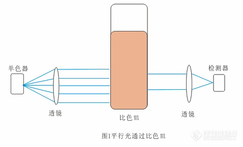 色带与过滤比βx