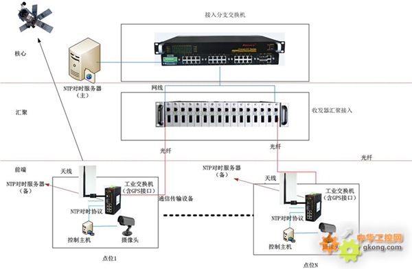 交换机与采样器与摩托车防护器的区别