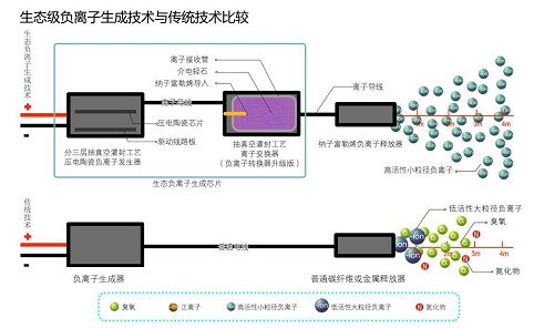 生活类与液体负离子制取方法