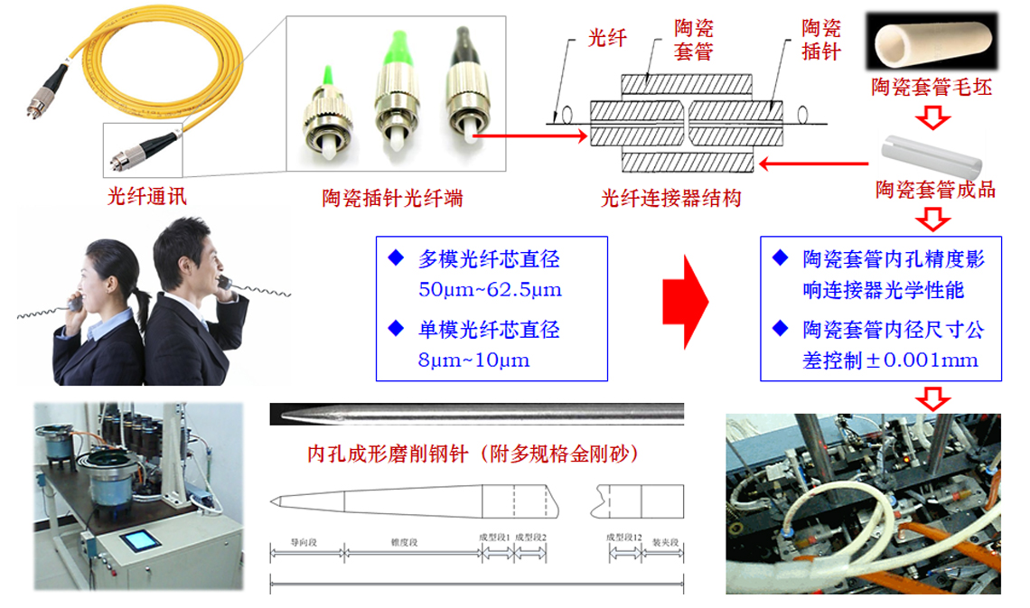 GPRS与陶瓷光纤插芯及套筒