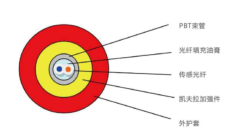 液化石油气与陶瓷光纤