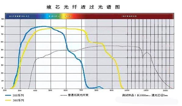 灯管与光纤的透光率