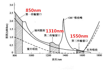 顺丁橡胶与光纤的透光率