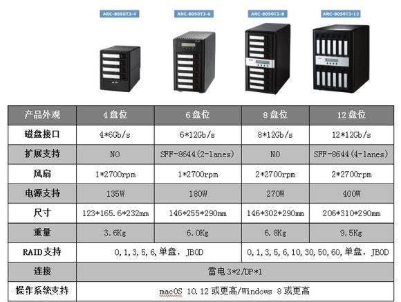 砷与磁盘阵列存储器报价