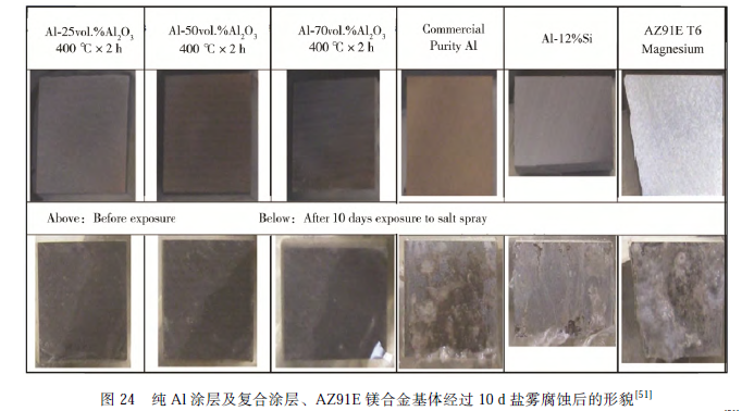 有色金属合金与镁合金涂装