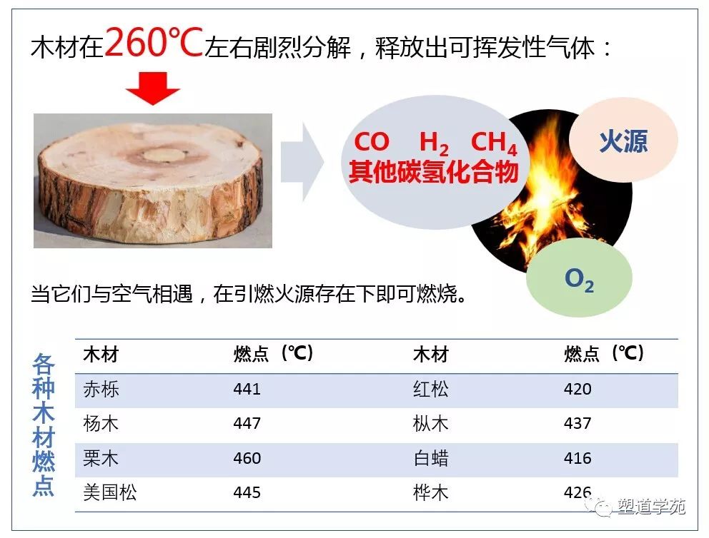 实木地板与粉末涂料与镁合金燃点一样吗